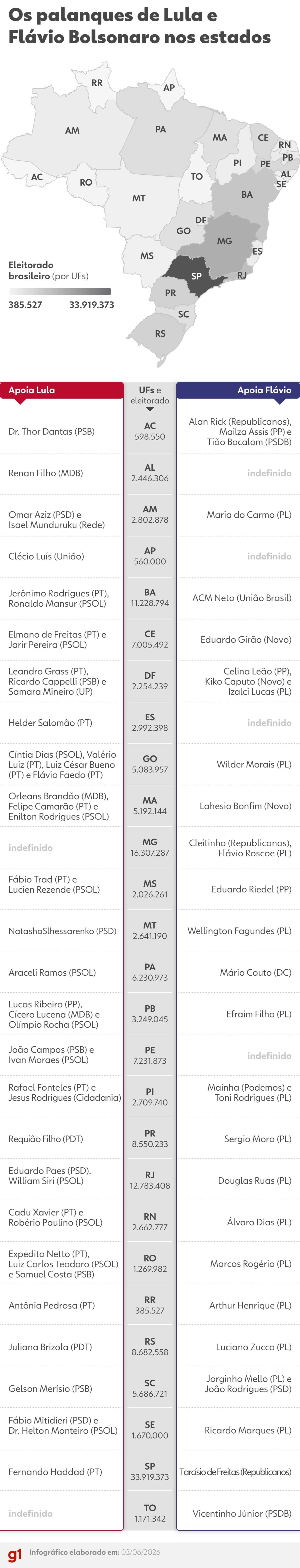 Lula e Flávio Bolsonaro definem alianças para eleições estaduais