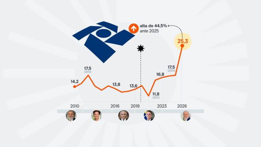IOF dispara 44,5% e arrecada R$ 25,3 bilhões no 1º trimestre