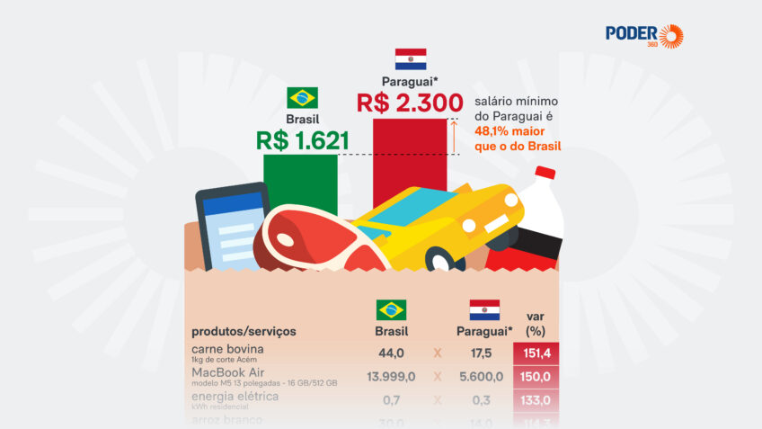 iPhone, carro e energia custam até o dobro no Brasil frente ao Paraguai, revela levantamento
