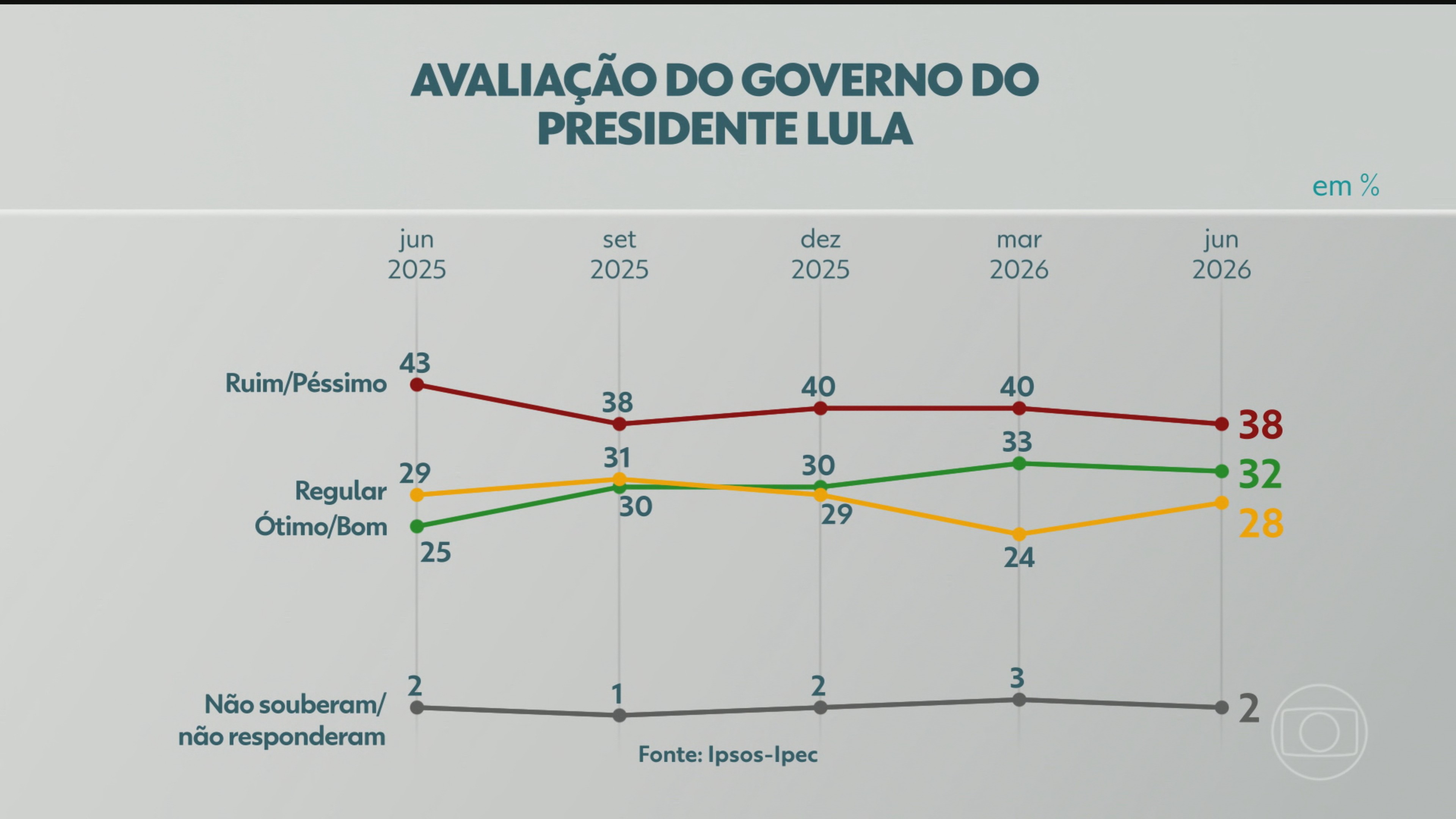 38% avaliam governo Lula como ruim ou péssimo, aponta pesquisa Ipsos-Ipec