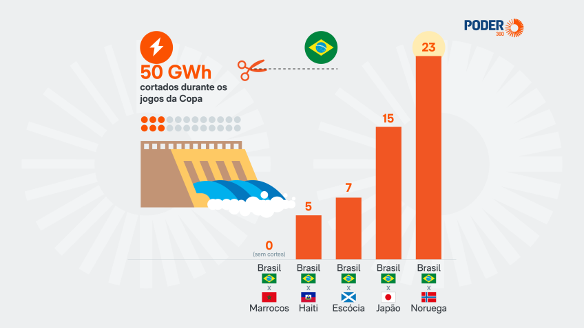 Jogos do Brasil na Copa provocaram corte de 50 GWh de energia renovável