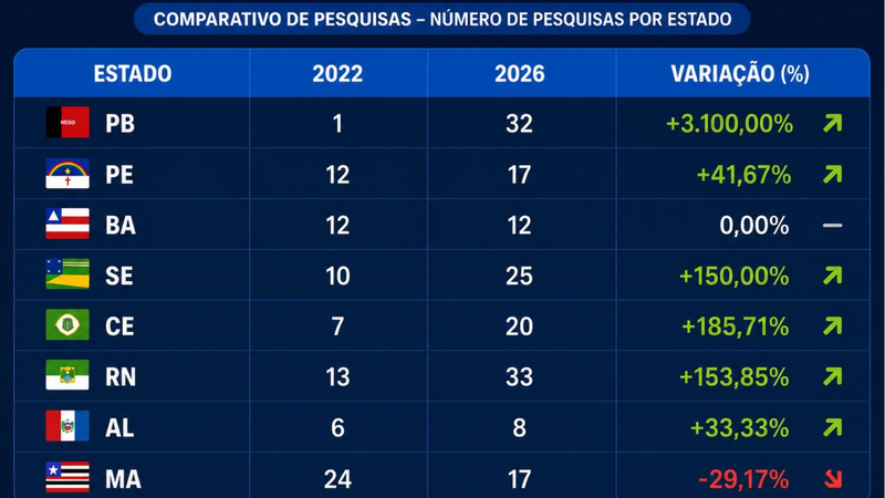 RN registra aumento de 153,85% em pesquisas eleitorais para 2026, aponta análise