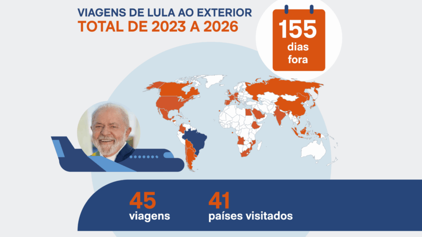 Presidente Lula acumula 155 dias fora e dialoga com Trump