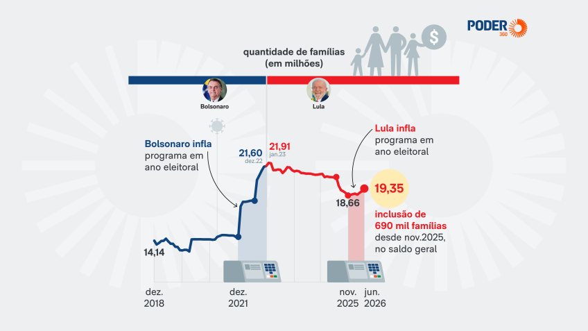 Governo Lula expande Bolsa Família em ano eleitoral, admitindo 690 mil novas famílias