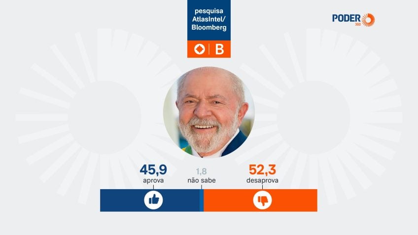Presidente Lula tem aprovação de 45,9% e desaprovação de 52,3%, aponta pesquisa AtlasIntel/Bloomberg