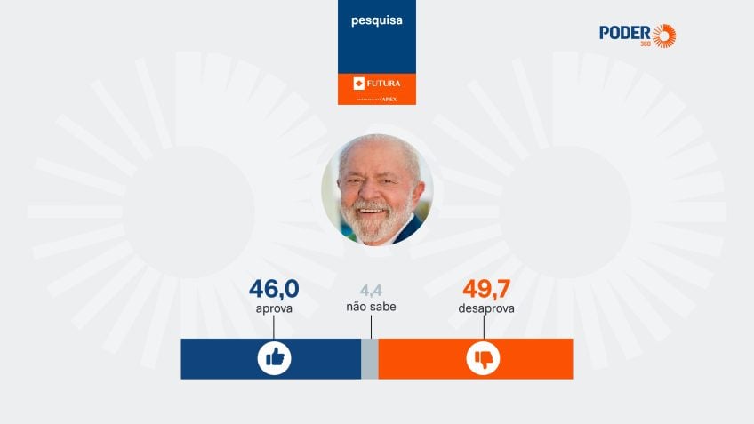 Gestão de Luiz Inácio Lula da Silva tem desaprovação de 49,7% em pesquisa Futura/Apex