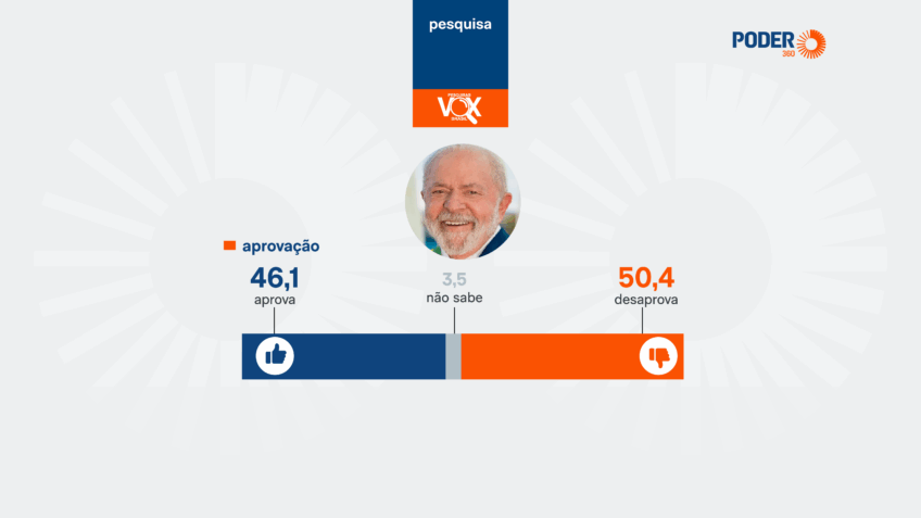Vox: Desaprovação de Lula supera aprovação