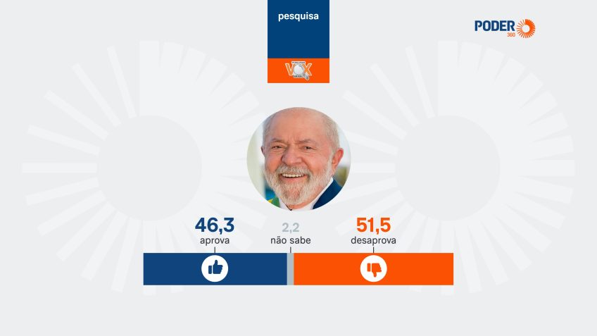 Pesquisa Vox Brasil: 51,5% desaprovam governo Lula; 46,3% aprovam