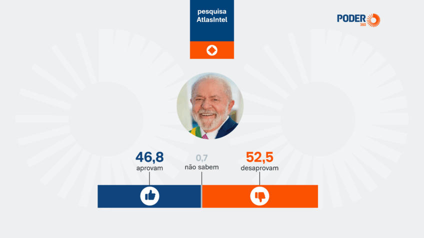 AtlasIntel: Mais da metade desaprova gestão Lula