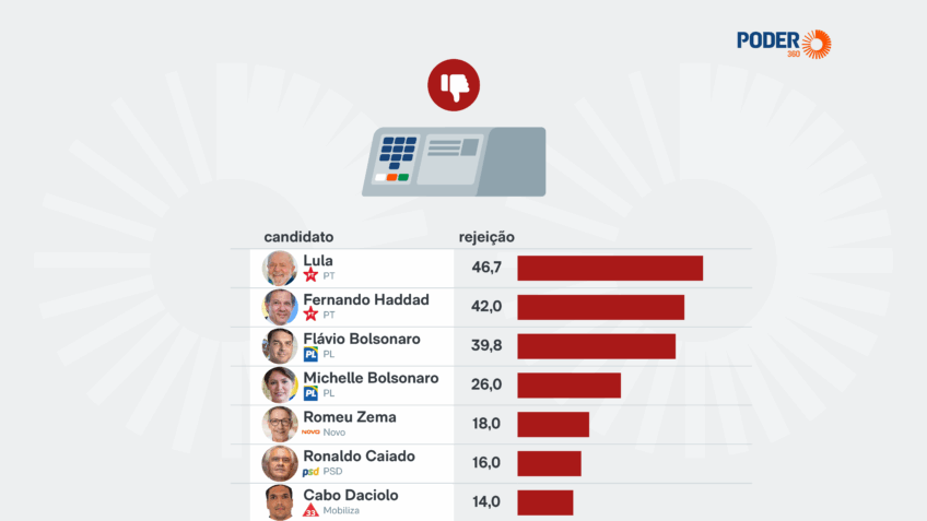 Luiz Inácio Lula da Silva (PT) é rejeitado por 46,7% dos eleitores, aponta pesquisa Meio/Ideia