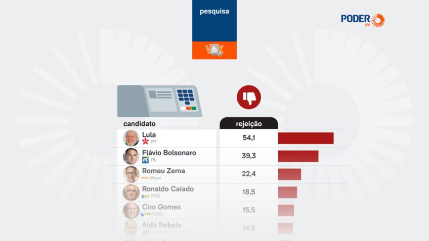Vox divulga alta rejeição para Lula e Flávio Bolsonaro