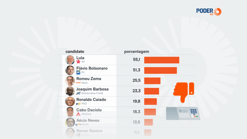 Lula é rejeitado por 55,1% dos eleitores em SP; Flávio Bolsonaro, por 51,3%