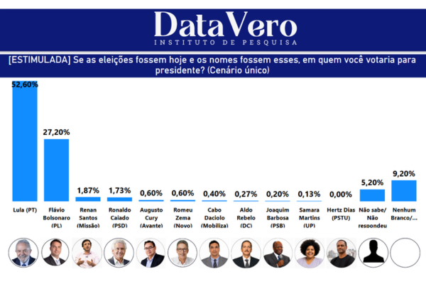 Lula mantém liderança na corrida presidencial no Rio Grande do Norte