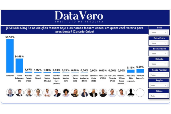 Lula lidera intenções de voto para a Presidência da República no RN