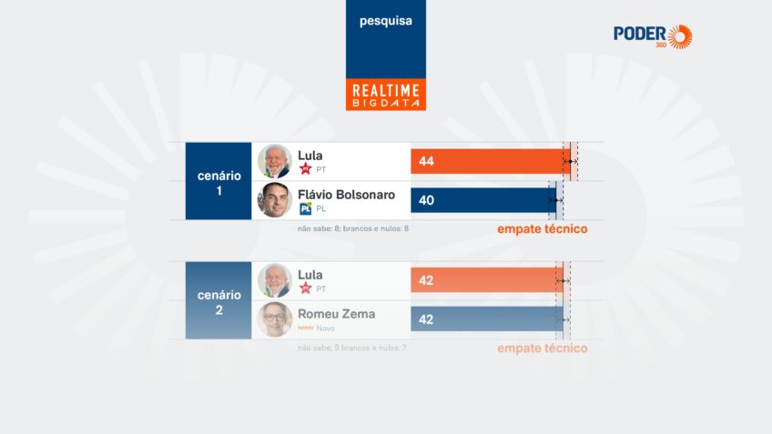 Lula tem 44% e Flávio Bolsonaro 40% em eventual 2º turno em Minas Gerais, aponta pesquisa