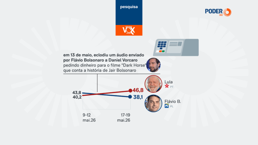 Pesquisa Vox Brasil: Lula lidera em cenário de 2º turno contra Flávio Bolsonaro