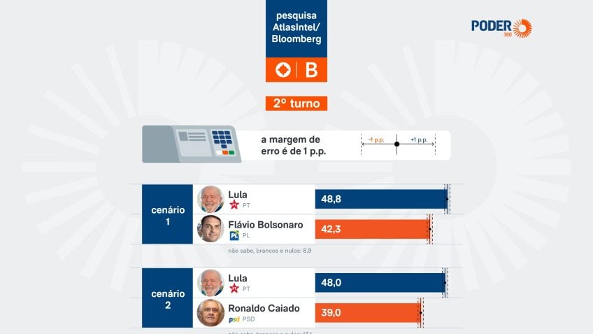 Em eventual 2º turno, Lula tem 48,8% e Flávio Bolsonaro, 42,3%, aponta pesquisa AtlasIntel/Bloomberg