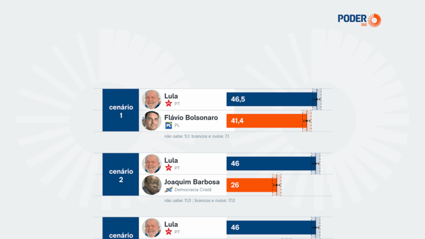 Meio/Ideia: Presidente Luiz Inácio Lula da Silva venceria todos os oponentes em 2º turno