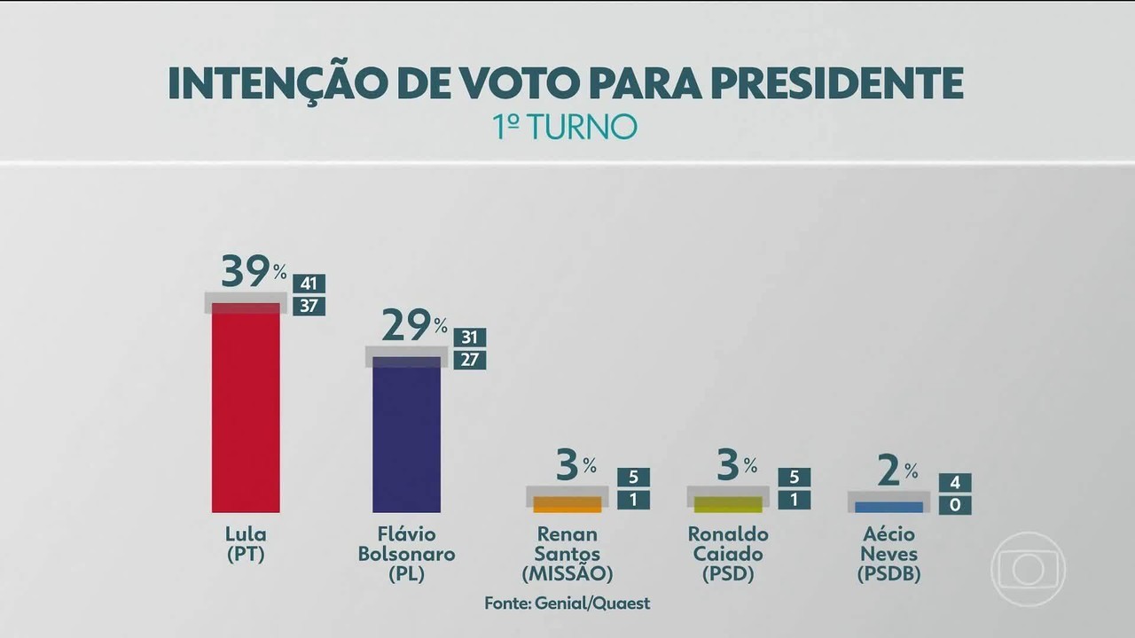 São Paulo sedia convenções de quatro pré-candidatos à presidência