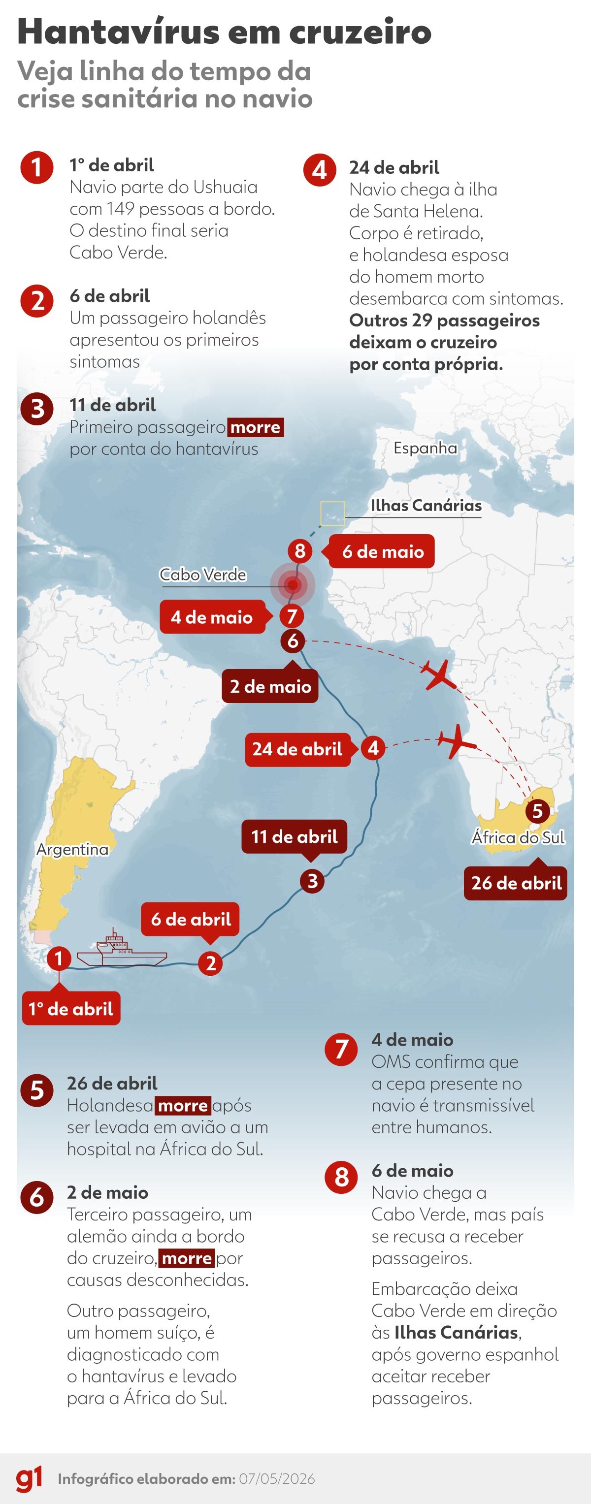 OMS confirma cepa andina de hantavírus em cruzeiro no Oceano Atlântico