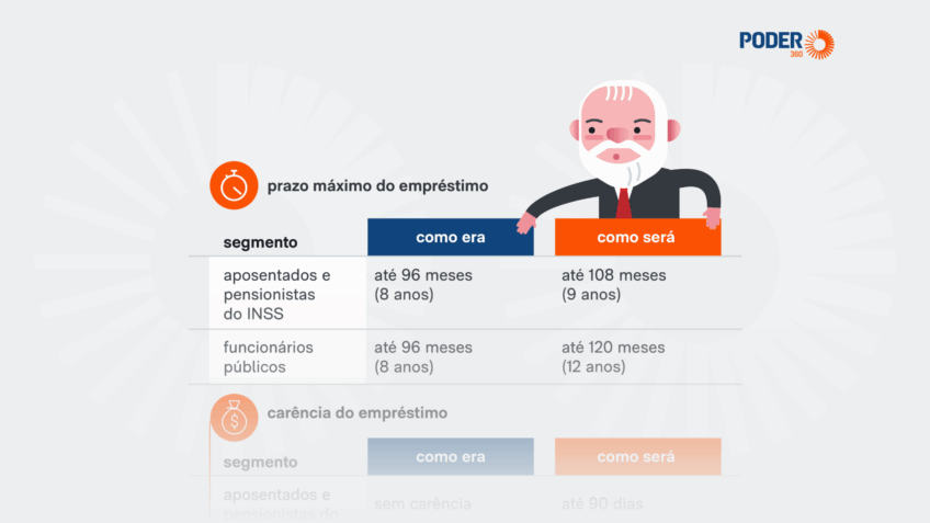 Governo Lula reduz margem do consignado para 40% e protege rendas