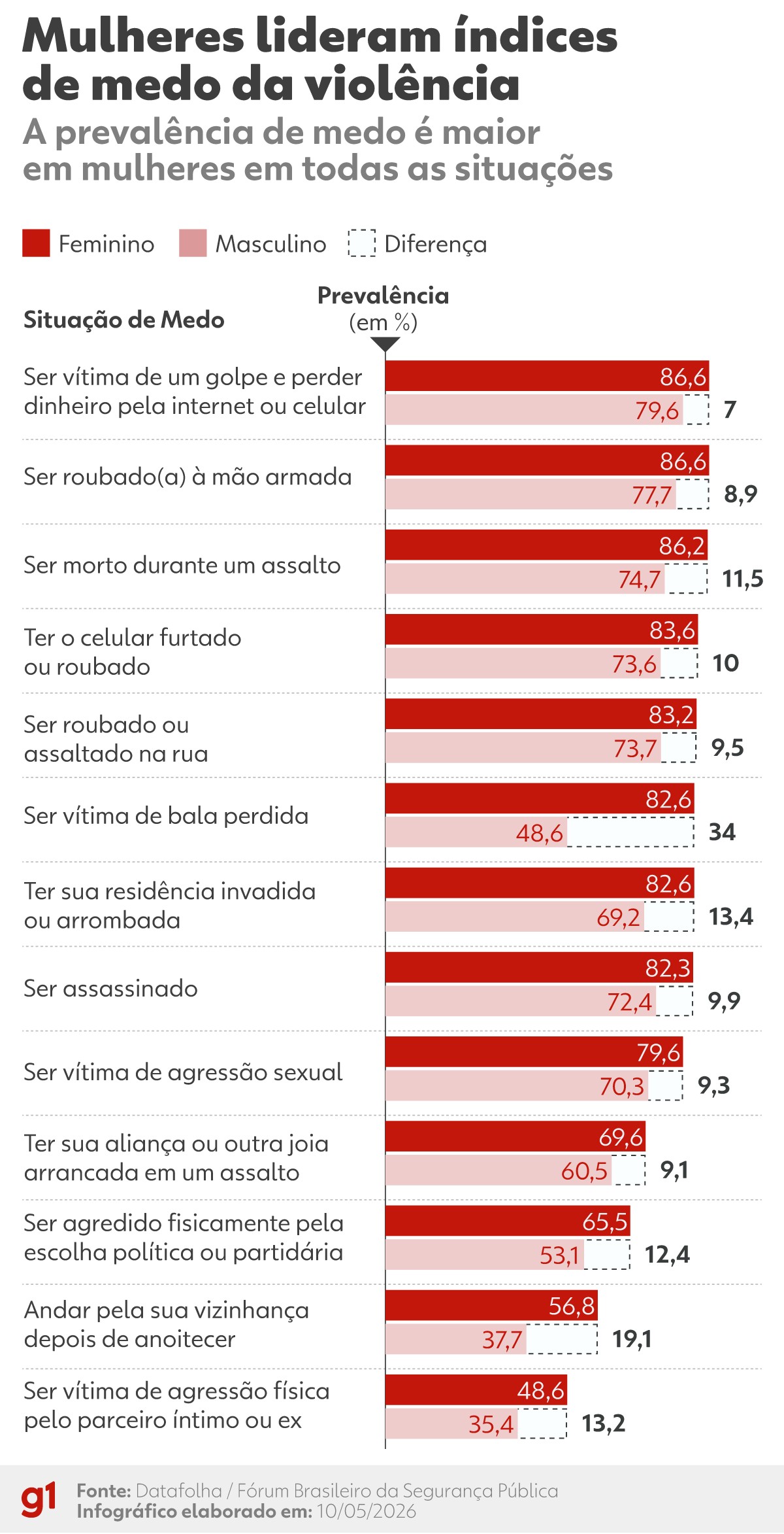 Medo da violência altera rotina de 57% dos brasileiros, aponta Fórum