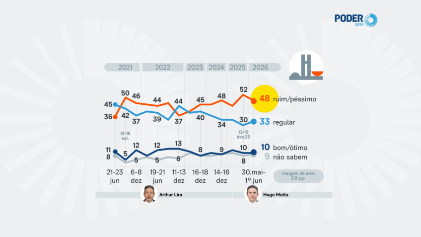 Câmara dos Deputados mantém reprovação mesmo após fim da escala 6x1