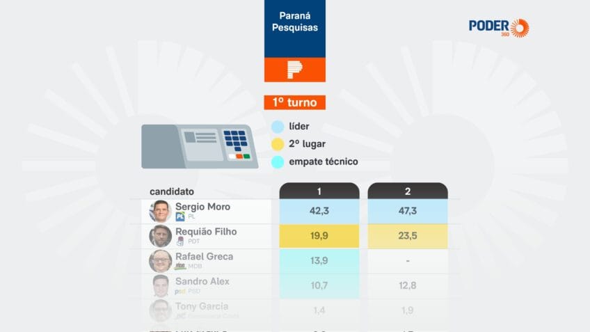 Sergio Moro lidera disputa pelo governo do Paraná, aponta Paraná Pesquisas