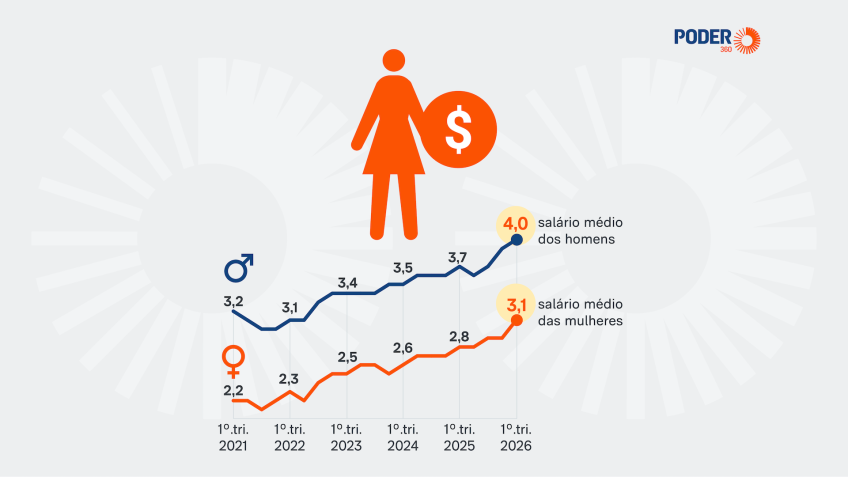 Donas de negócios recebem 22% menos que homens no 1º trimestre de 2026