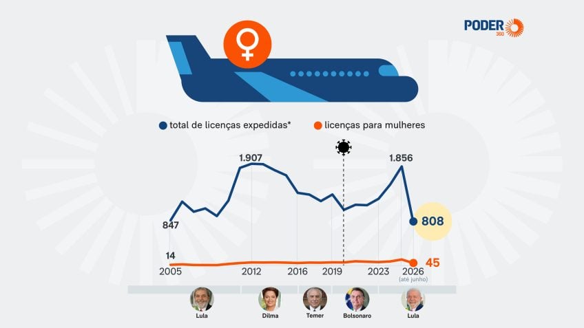 Presença feminina na aviação brasileira permanece estagnada em 3,76%