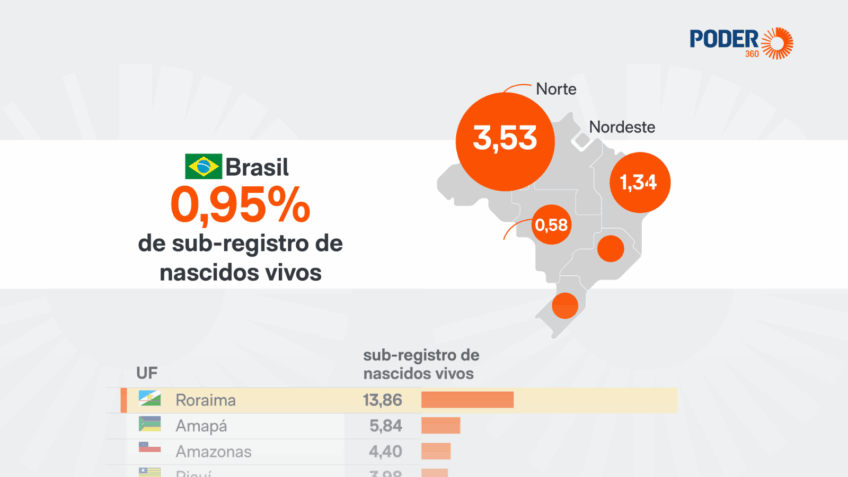 Norte registra sub-registro de nascimento 14 vezes maior que o Sudeste, aponta IBGE