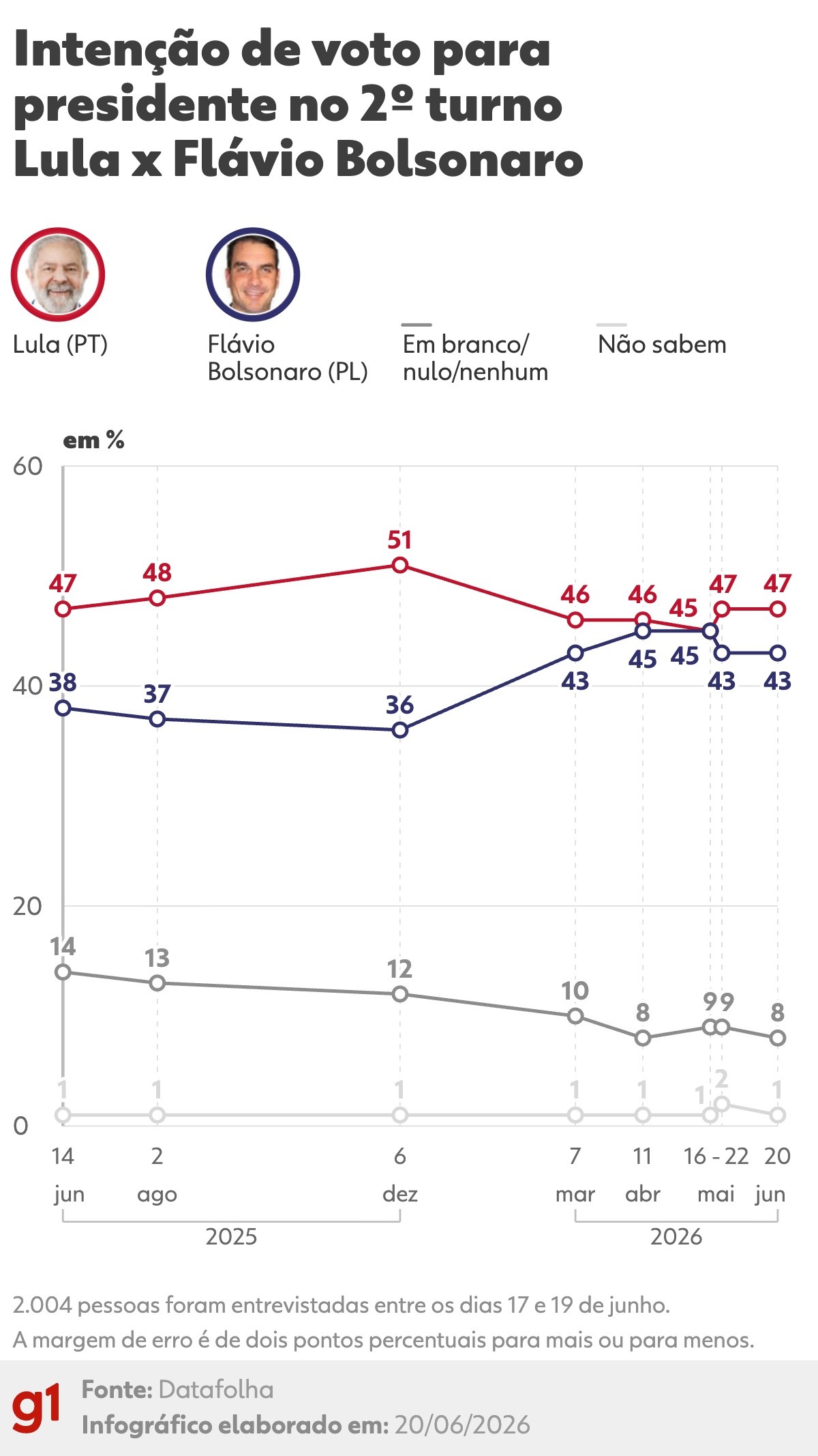 A 100 dias da eleição, Lula lidera e Flávio Bolsonaro enfrenta desgaste em cenário presidencial aberto