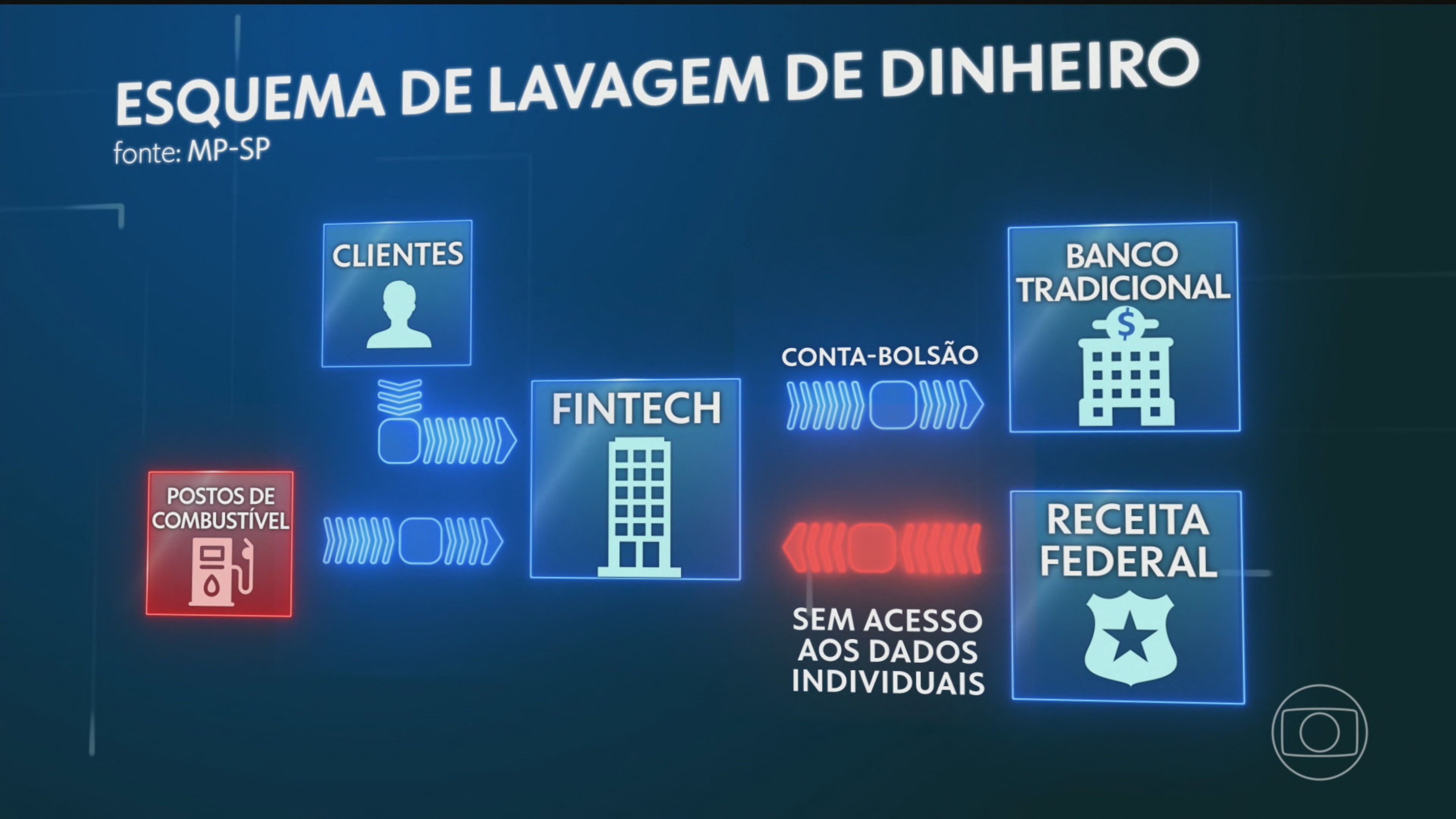 Operação Carbono Oculto: Justiça investiga fintechs suspeitas de lavar R$ 26 bilhões para o PCC