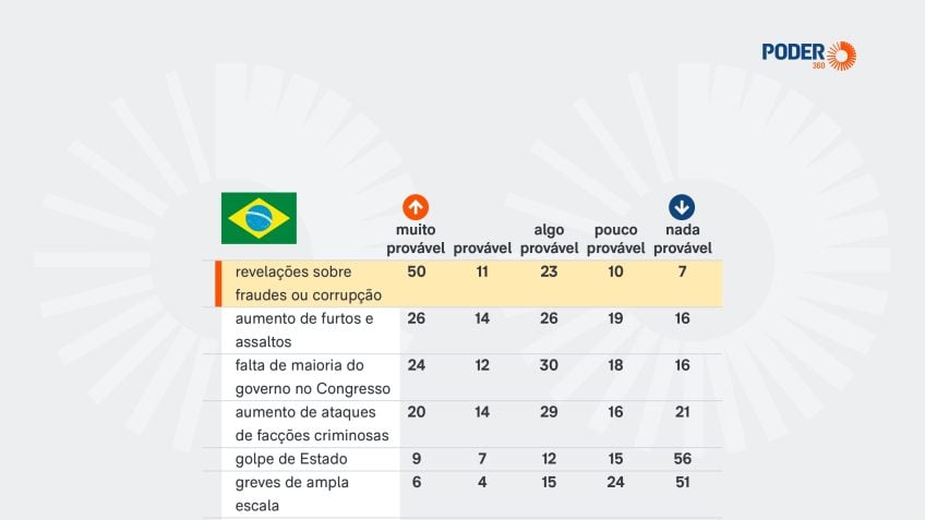 Para 50%, novos casos de corrupção de Lula são muito prováveis