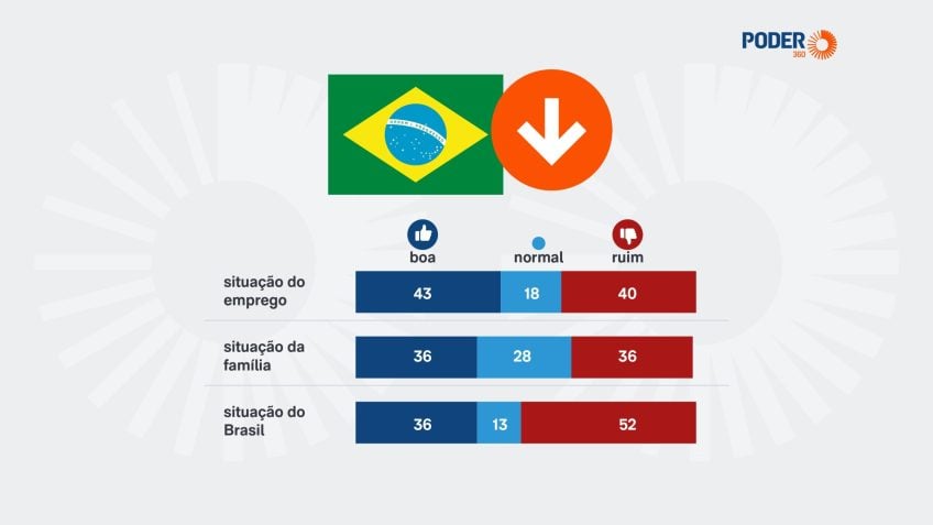 52% dos brasileiros consideram a economia do Brasil “ruim”