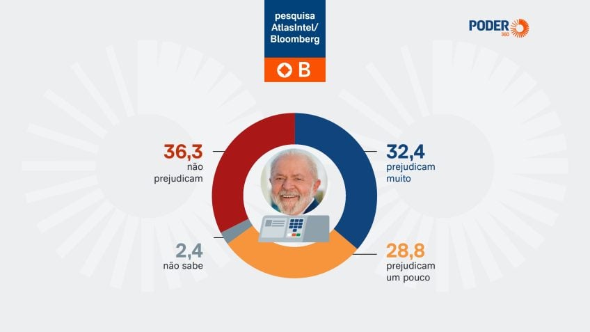 Investigação de Jaques Wagner prejudica candidatura de Lula para 61,2%, aponta pesquisa AtlasIntel/Bloomberg