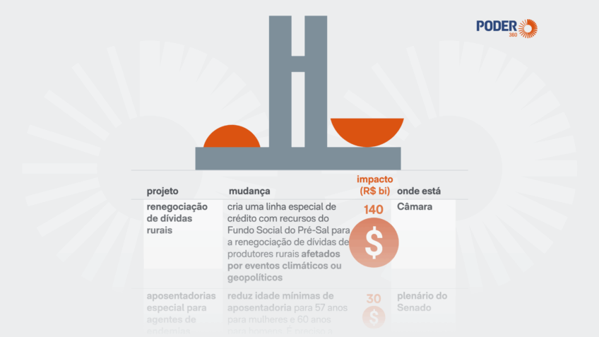 Senado aprova pautas-bomba com potencial impacto bilionário no Orçamento