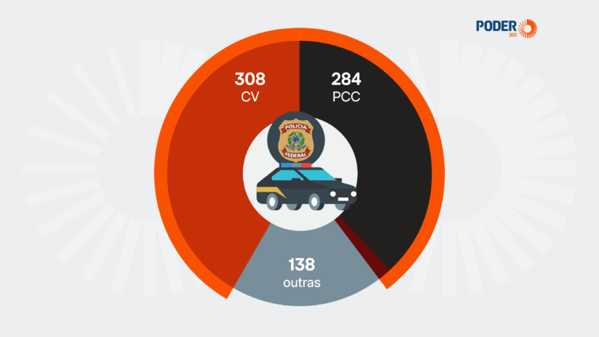 PF: PCC e CV respondem por 88% das prisões em ações contra facções