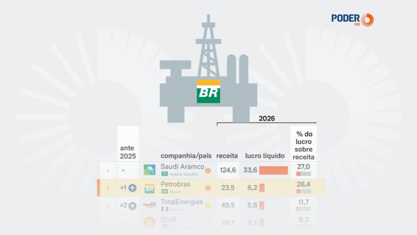 Petrobras alcança 2º maior lucro mundial entre petroleiras no 1º trimestre