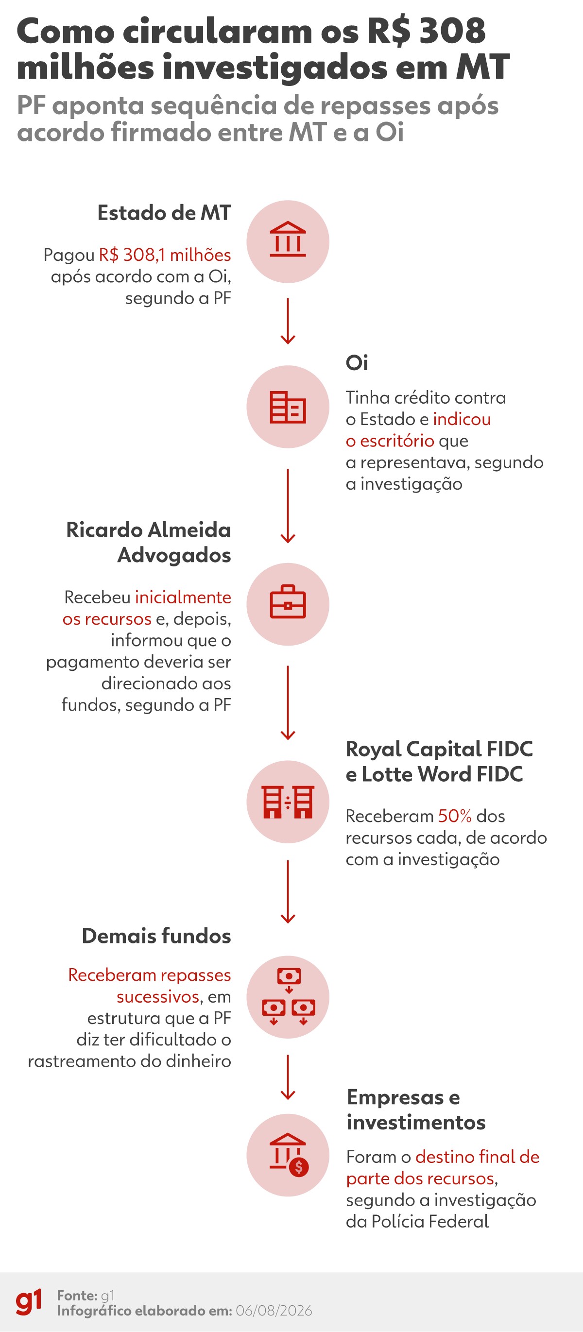 Acordo sob investigação da PF em Mato Grosso equivale a orçamentos anuais de órgãos públicos