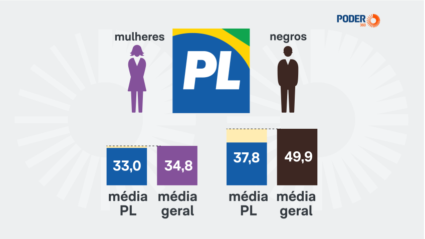 PL apresenta maior índice de brancos e menor participação feminina