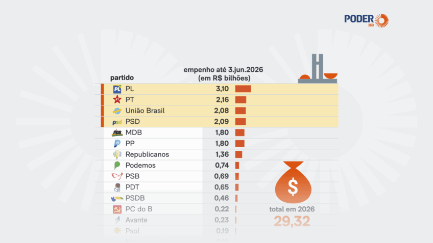 PL supera PT em R$ 3,1 bilhões em emendas empenhadas no 1º semestre de 2026
