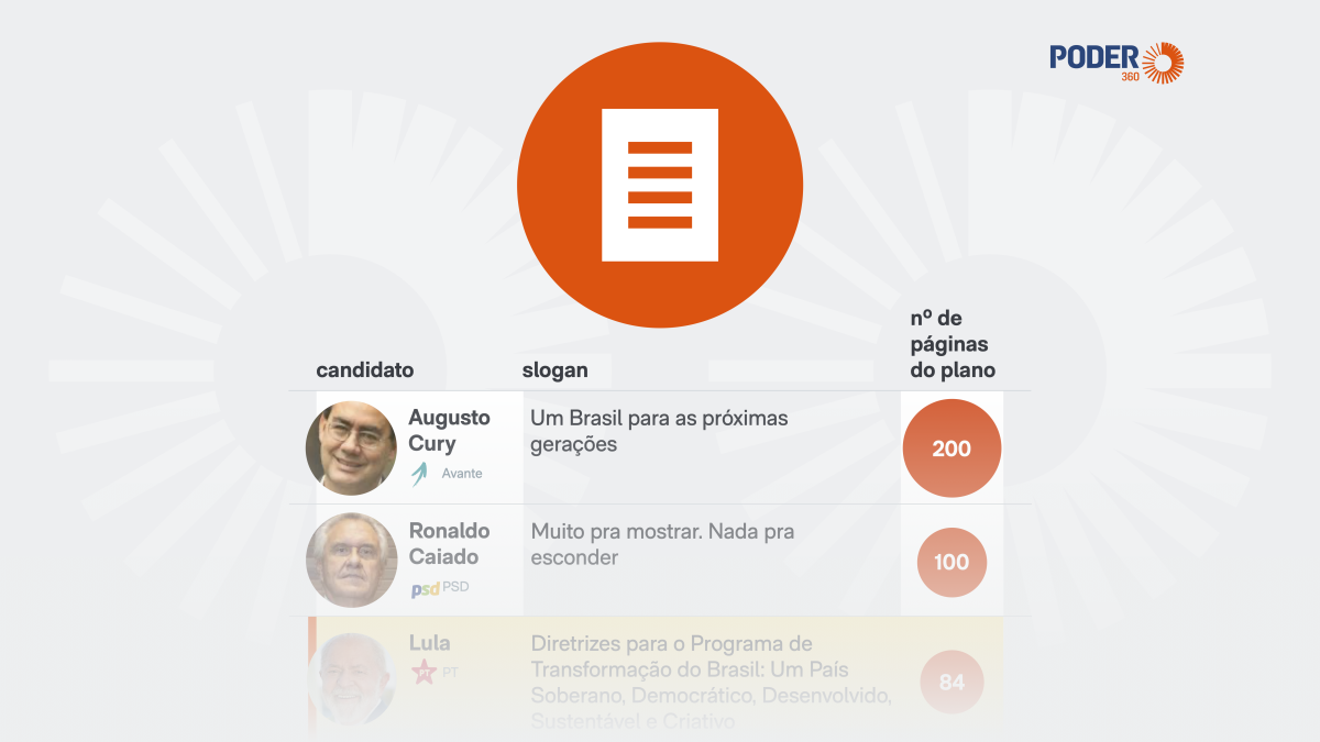 Planos de governo de candidatos à Presidência variam entre 7 e 200 páginas