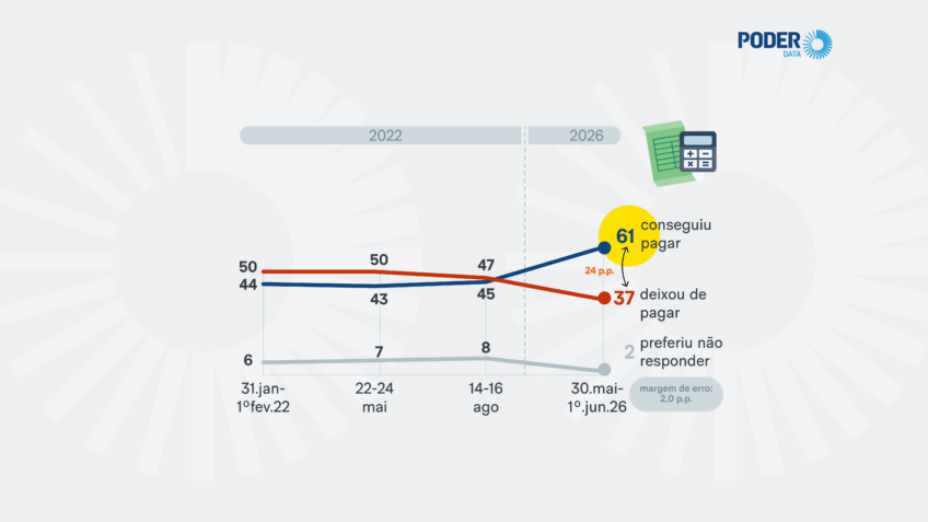 PoderData: 37% declaram ter deixado de pagar alguma conta em maio
