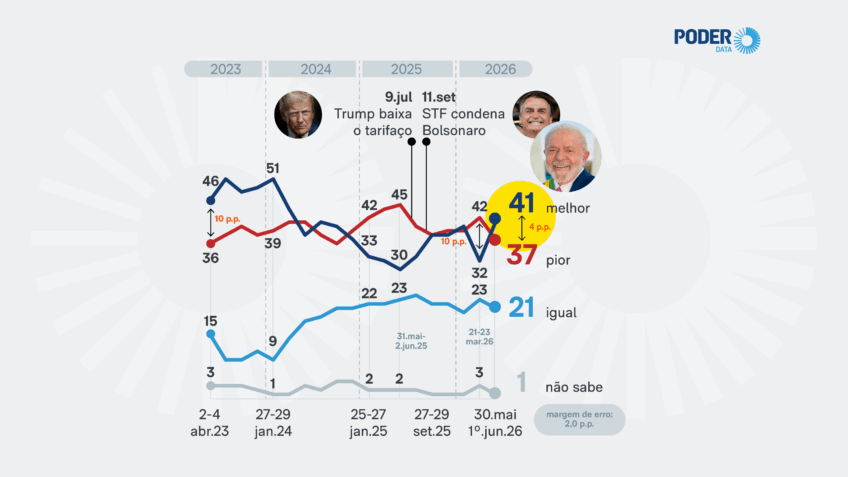 PoderData: aprovação de Lula sobe e empata com avaliação negativa sobre seu governo