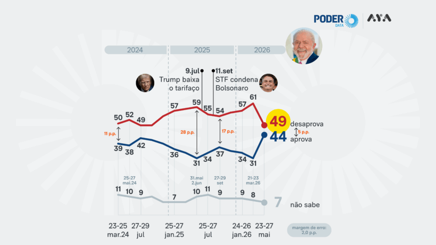 Aprovação do trabalho de Lula sobe para 44% em pesquisa PoderData/Aya; desaprovação cai 12 pontos
