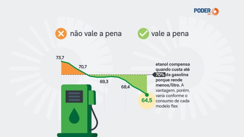 Etanol atinge menor valor em relação à gasolina desde fevereiro, impulsionado por guerra no Irã