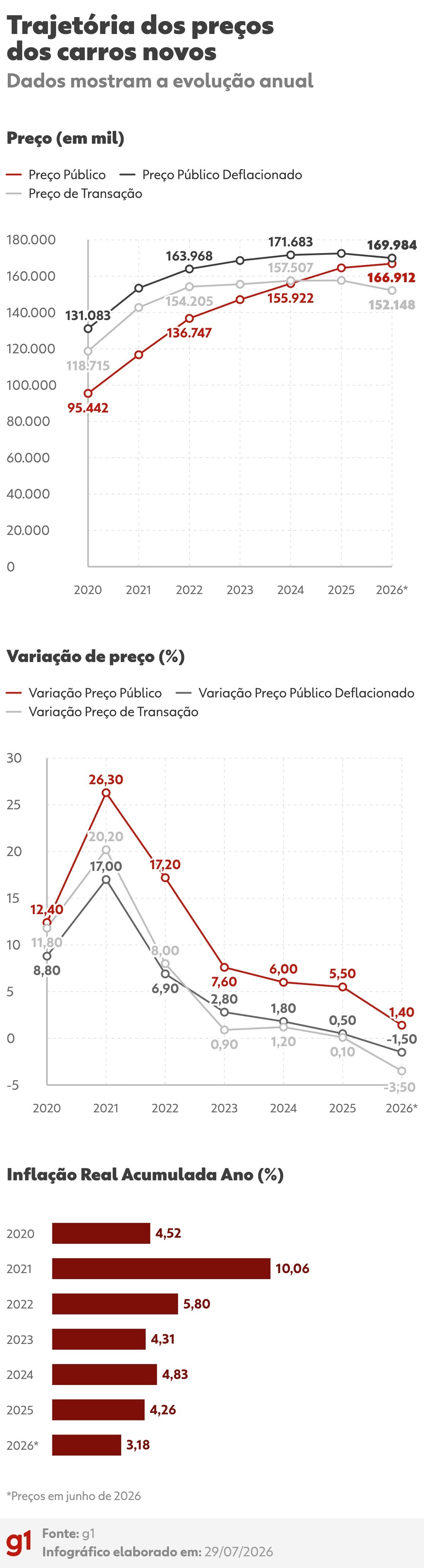 Preço médio do carro zero no Brasil registra queda real após seis anos