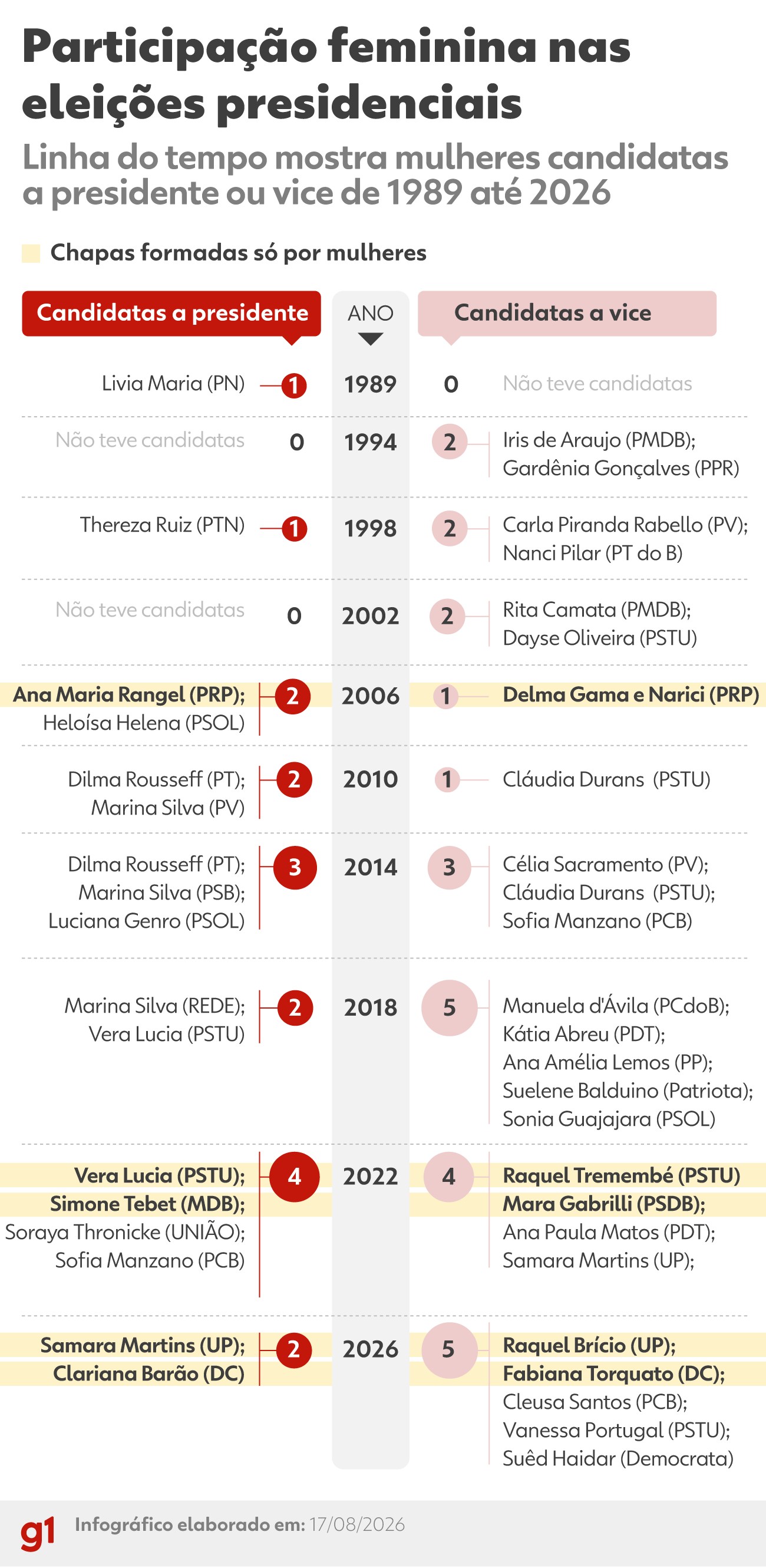 Presença feminina em chapas à Presidência cai nas eleições de 2026