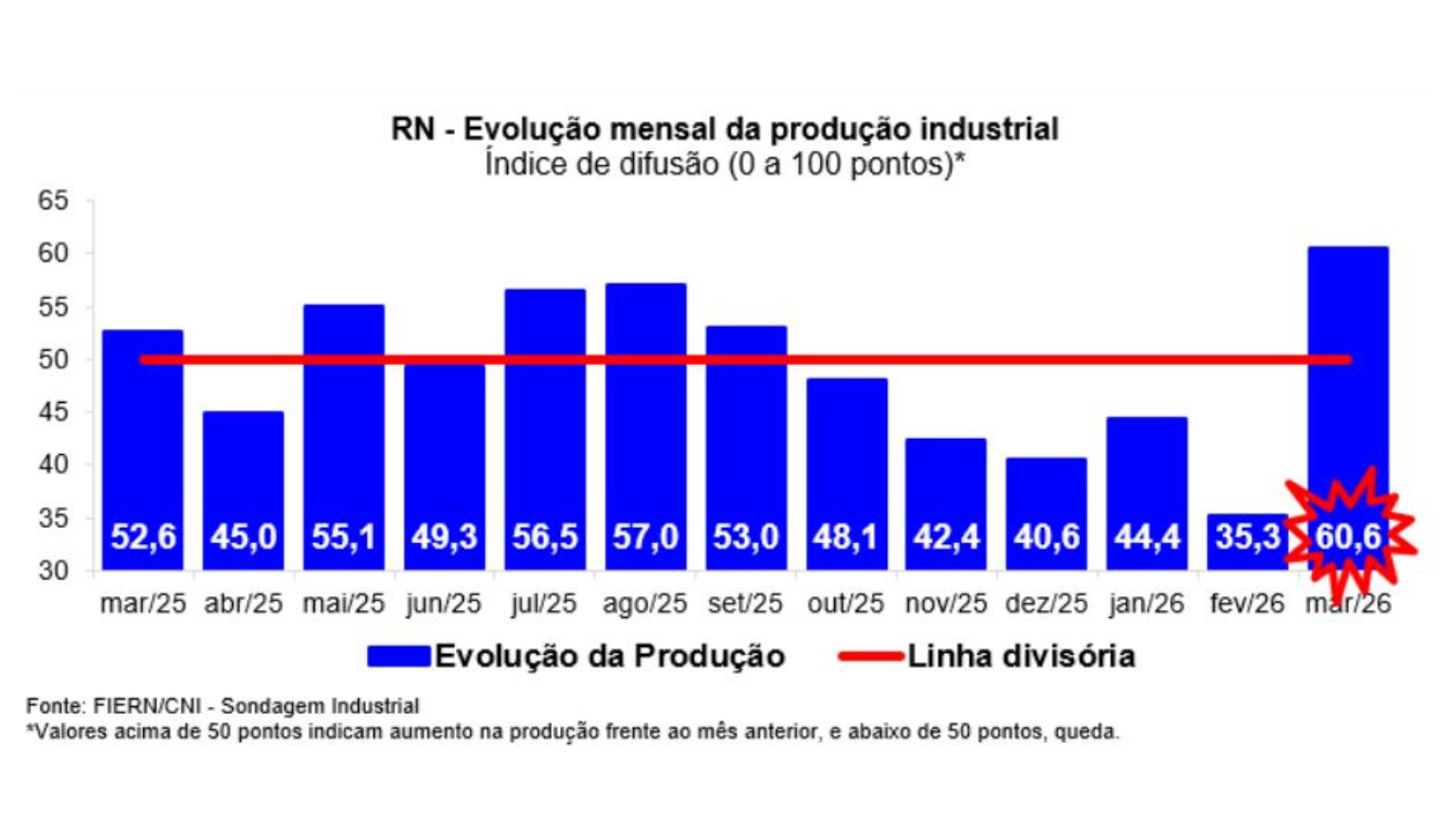 Fiern e CNI revelam: Produção industrial do RN dispara em março
